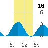 Moriches Inlet tide chart for Saturday, December 16, 2023