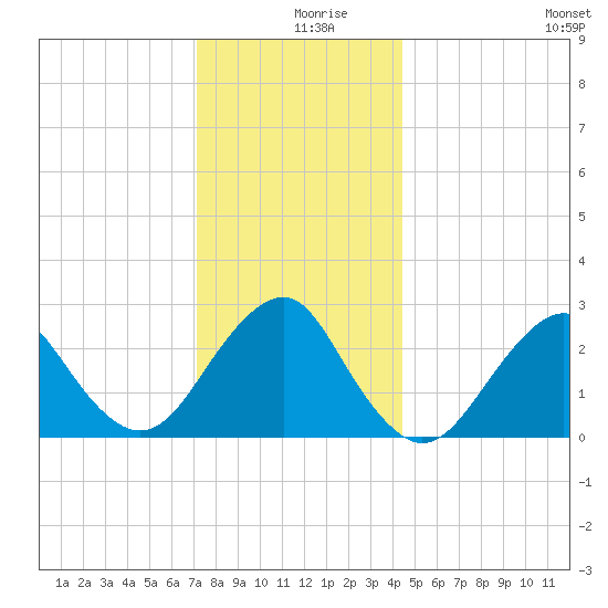 Moriches Inlet tide chart for Monday, December 18, 2023