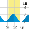 Moriches Inlet tide chart for Monday, December 18, 2023