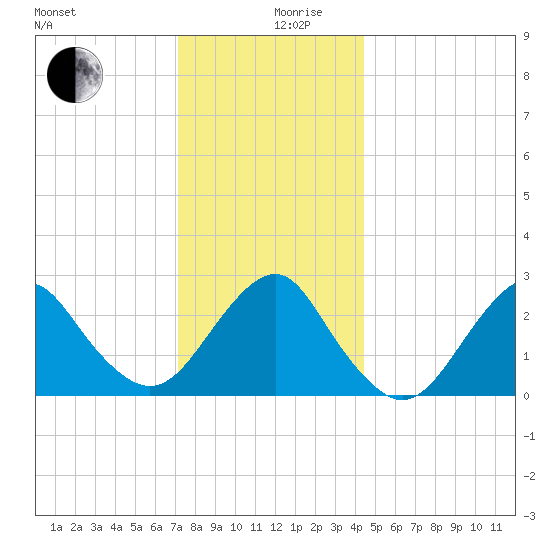 Moriches Inlet tide chart for Tuesday, December 19, 2023