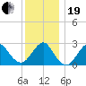 Moriches Inlet tide chart for Tuesday, December 19, 2023