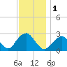 Moriches Inlet tide chart for Friday, December 1, 2023