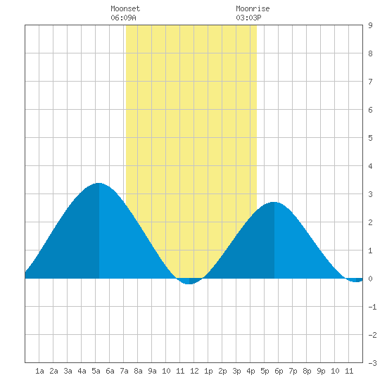 Moriches Inlet tide chart for Monday, December 25, 2023