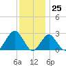 Moriches Inlet tide chart for Monday, December 25, 2023