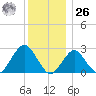 Moriches Inlet tide chart for Tuesday, December 26, 2023