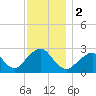 Moriches Inlet tide chart for Saturday, December 2, 2023