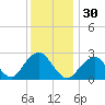 Moriches Inlet tide chart for Saturday, December 30, 2023