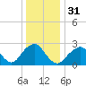Moriches Inlet tide chart for Sunday, December 31, 2023