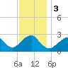 Moriches Inlet tide chart for Sunday, December 3, 2023