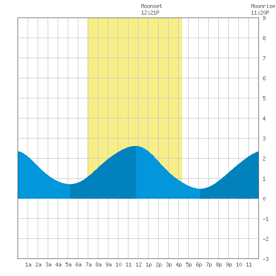 Moriches Inlet tide chart for Monday, December 4, 2023