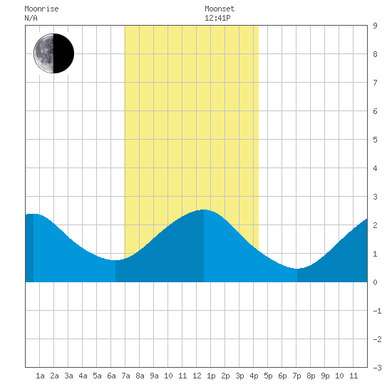 Moriches Inlet tide chart for Tuesday, December 5, 2023