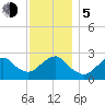 Moriches Inlet tide chart for Tuesday, December 5, 2023