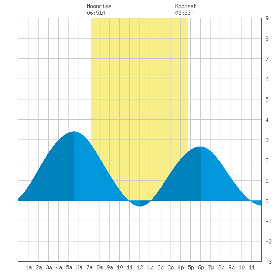 Moriches Inlet tide chart for Wednesday, January 10, 2024