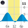Moriches Inlet tide chart for Thursday, January 11, 2024