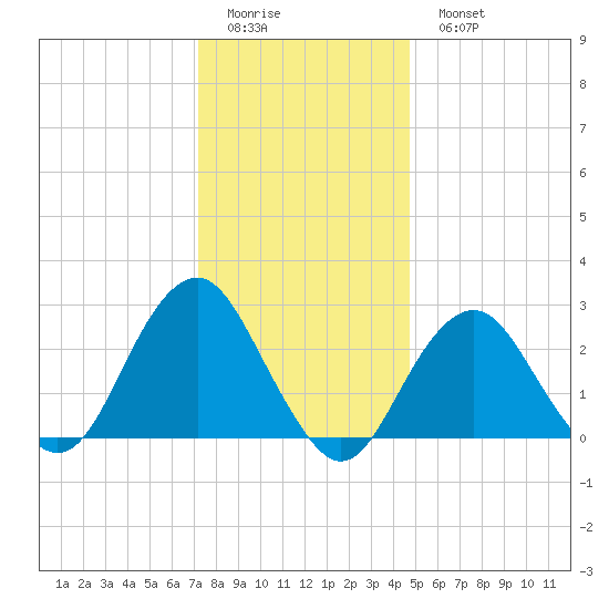 Moriches Inlet tide chart for Friday, January 12, 2024