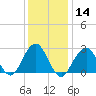 Moriches Inlet tide chart for Sunday, January 14, 2024