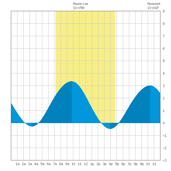 Moriches Inlet tide chart for Monday, January 15, 2024
