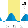 Moriches Inlet tide chart for Monday, January 15, 2024