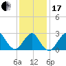 Moriches Inlet tide chart for Wednesday, January 17, 2024