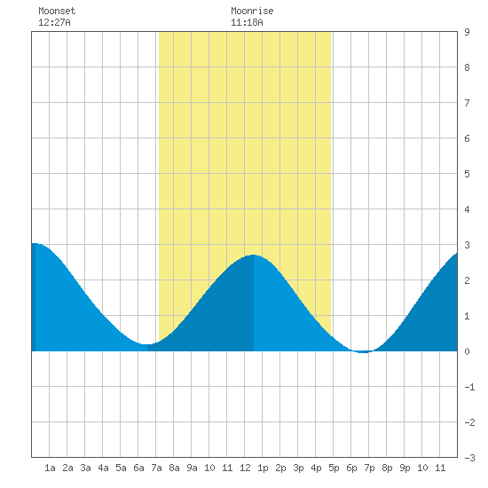 Moriches Inlet tide chart for Thursday, January 18, 2024