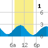 Moriches Inlet tide chart for Monday, January 1, 2024