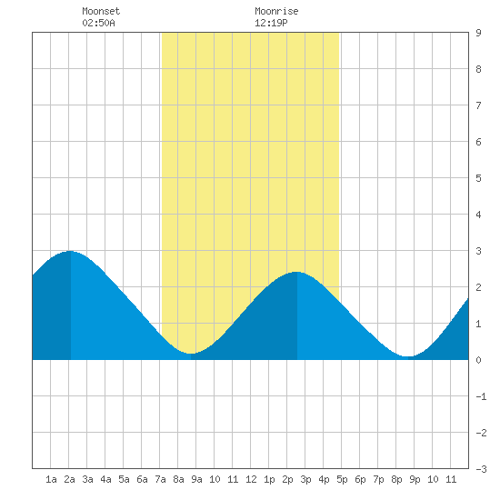 Moriches Inlet tide chart for Saturday, January 20, 2024
