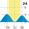 Moriches Inlet tide chart for Wednesday, January 24, 2024