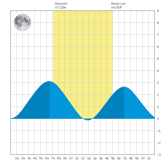 Moriches Inlet tide chart for Thursday, January 25, 2024