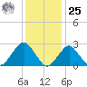 Moriches Inlet tide chart for Thursday, January 25, 2024