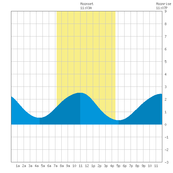 Moriches Inlet tide chart for Tuesday, January 2, 2024