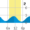 Moriches Inlet tide chart for Tuesday, January 2, 2024