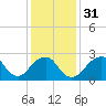 Moriches Inlet tide chart for Wednesday, January 31, 2024
