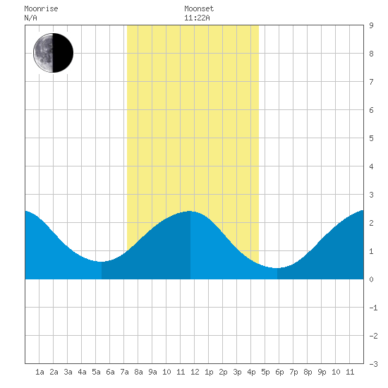 Moriches Inlet tide chart for Wednesday, January 3, 2024