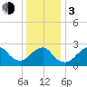 Moriches Inlet tide chart for Wednesday, January 3, 2024