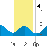 Moriches Inlet tide chart for Thursday, January 4, 2024