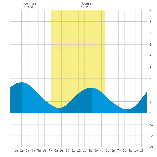 Moriches Inlet tide chart for Saturday, January 6, 2024