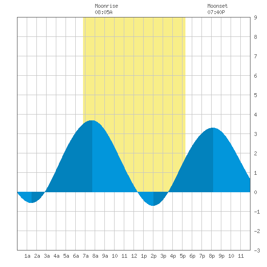 Moriches Inlet tide chart for Sunday, February 11, 2024