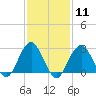 Moriches Inlet tide chart for Sunday, February 11, 2024