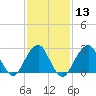 Moriches Inlet tide chart for Tuesday, February 13, 2024