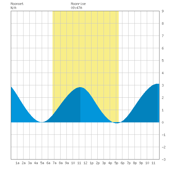 Moriches Inlet tide chart for Thursday, February 15, 2024