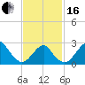 Moriches Inlet tide chart for Friday, February 16, 2024