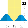 Moriches Inlet tide chart for Thursday, February 22, 2024