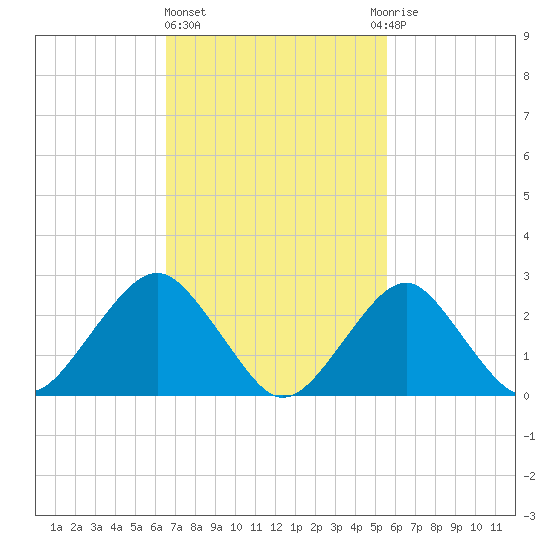 Moriches Inlet tide chart for Friday, February 23, 2024