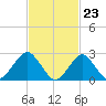 Moriches Inlet tide chart for Friday, February 23, 2024