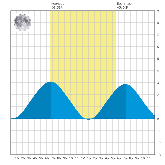 Moriches Inlet tide chart for Saturday, February 24, 2024