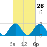 Moriches Inlet tide chart for Monday, February 26, 2024