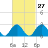 Moriches Inlet tide chart for Tuesday, February 27, 2024
