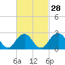 Moriches Inlet tide chart for Wednesday, February 28, 2024