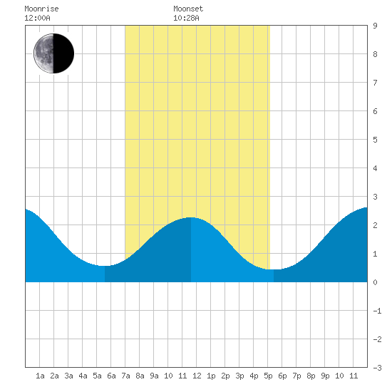 Moriches Inlet tide chart for Friday, February 2, 2024