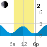 Moriches Inlet tide chart for Friday, February 2, 2024